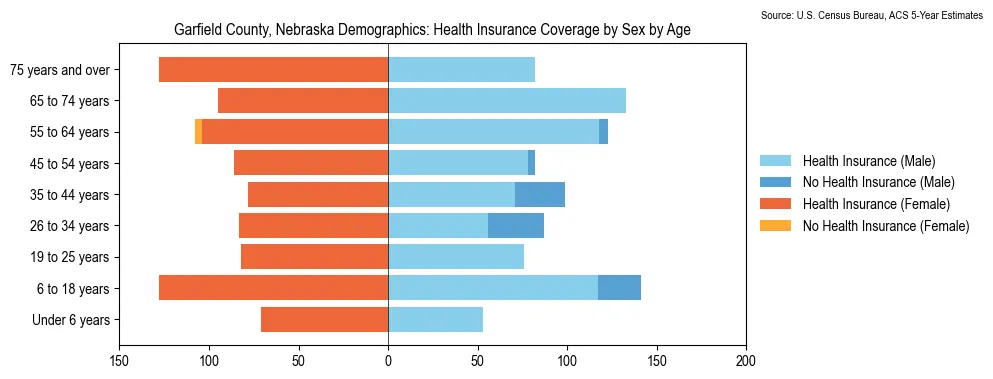 Health insurance coverage by age and sex in Garfield County, Nebraska from the 2023 ACS