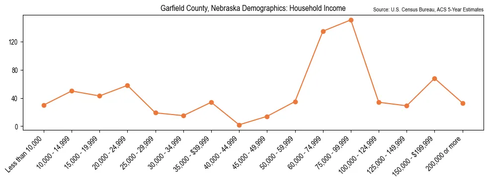 Median and distribution of household income in Garfield County, Nebraska based on 2023 American Community Survey (ACS)