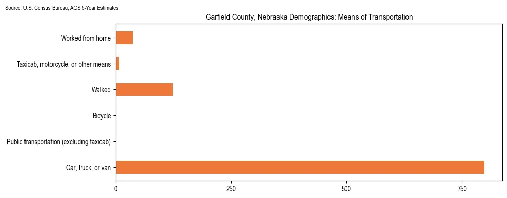 How people commute to work in Garfield County, Nebraska based on 2023 U.S. Census Bureau ACS data on transportation methods