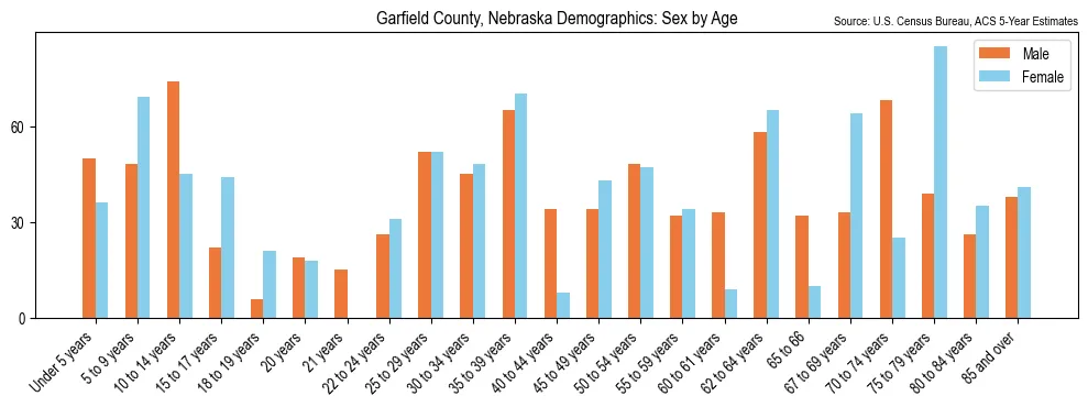 Population by age and sex in Garfield County, Nebraska, based on 2023 ACS data