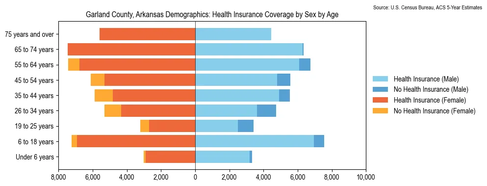 Health insurance coverage by age and sex in Garland County, Arkansas from the 2023 ACS