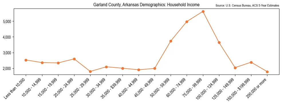 Median and distribution of household income in Garland County, Arkansas based on 2023 American Community Survey (ACS)