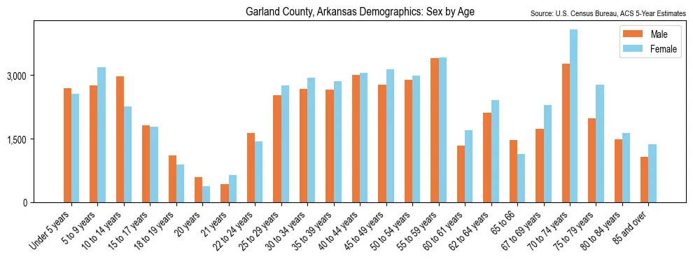 Population by age and sex in Garland County, Arkansas, based on 2023 ACS data