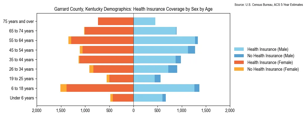 Health insurance coverage by age and sex in Garrard County, Kentucky from the 2023 ACS