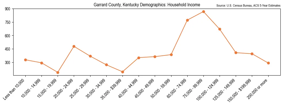 Median and distribution of household income in Garrard County, Kentucky based on 2023 American Community Survey (ACS)