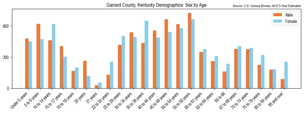 Population by age and sex in Garrard County, Kentucky, based on 2023 ACS data