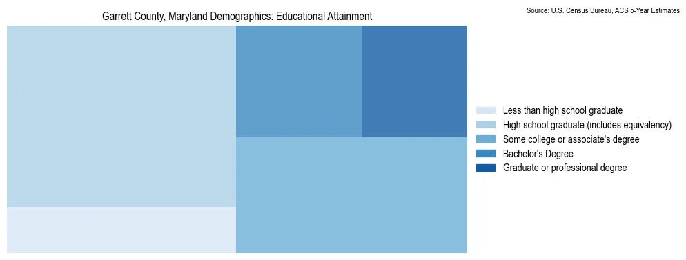 Educational attainment levels of the population in Garrett County, Maryland based on 2023 American Community Survey (ACS) data
