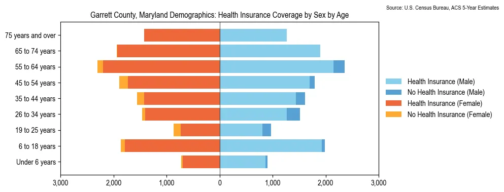 Health insurance coverage by age and sex in Garrett County, Maryland from the 2023 ACS