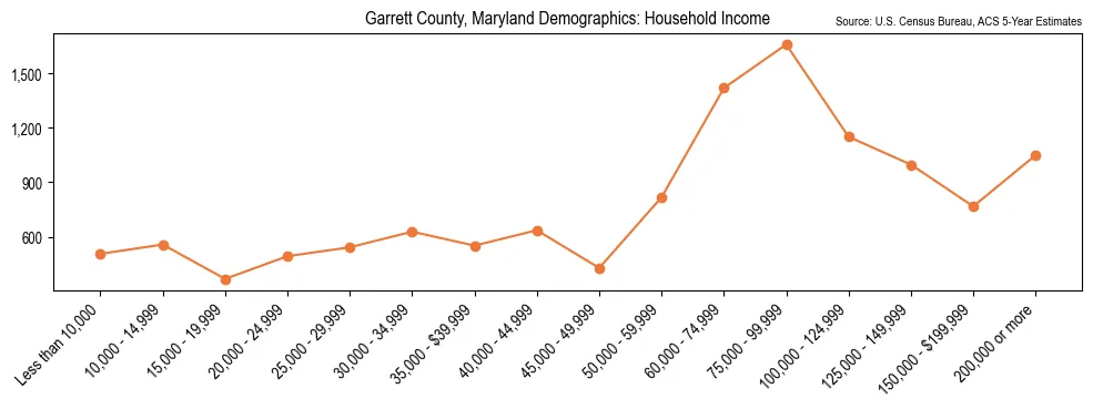 Median and distribution of household income in Garrett County, Maryland based on 2023 American Community Survey (ACS)