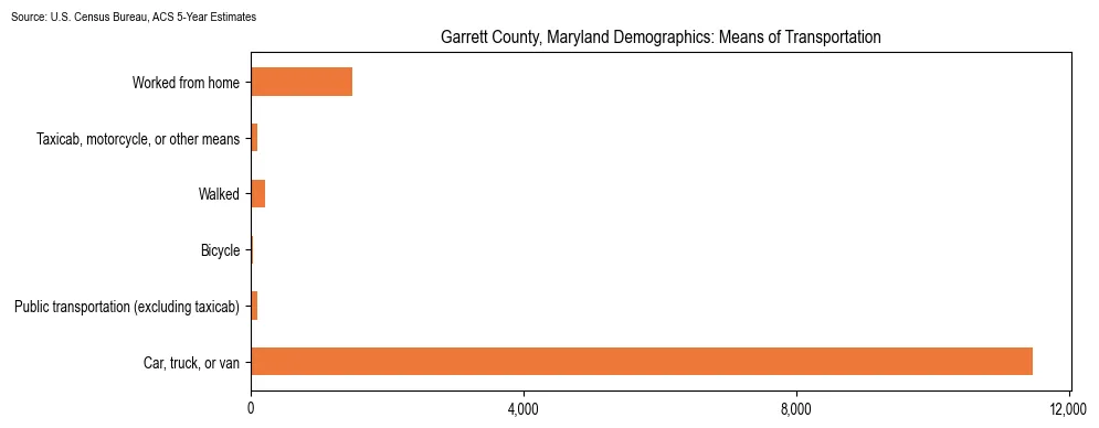 How people commute to work in Garrett County, Maryland based on 2023 U.S. Census Bureau ACS data on transportation methods