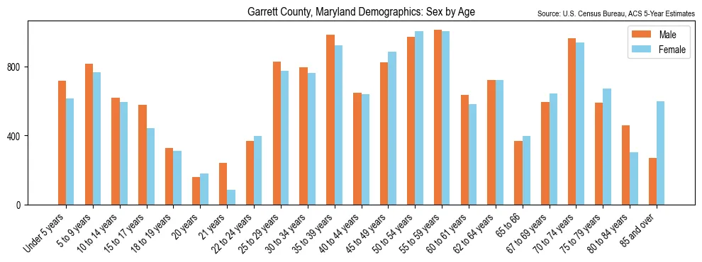 Population by age and sex in Garrett County, Maryland, based on 2023 ACS data
