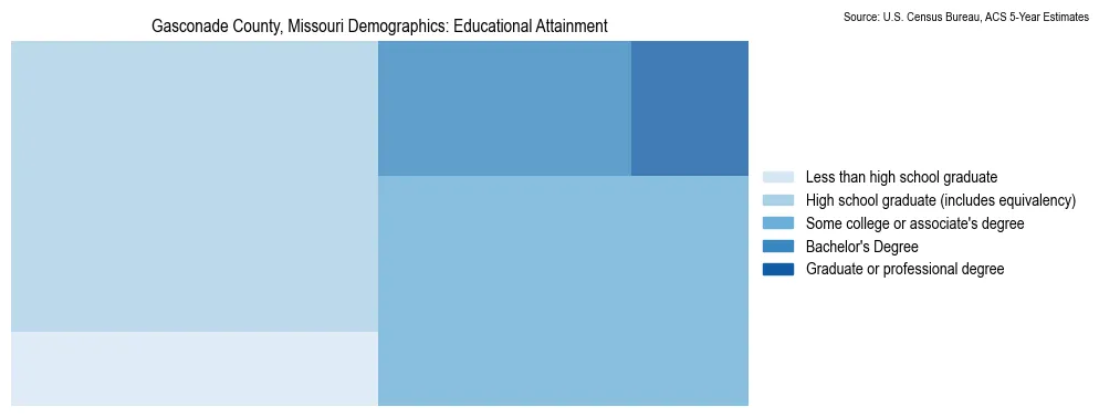 Educational attainment levels of the population in Gasconade County, Missouri based on 2023 American Community Survey (ACS) data