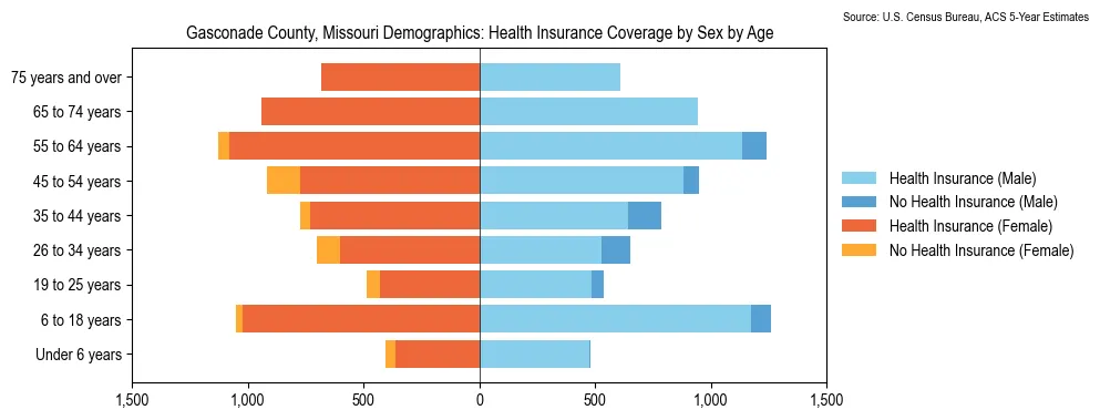 Health insurance coverage by age and sex in Gasconade County, Missouri from the 2023 ACS