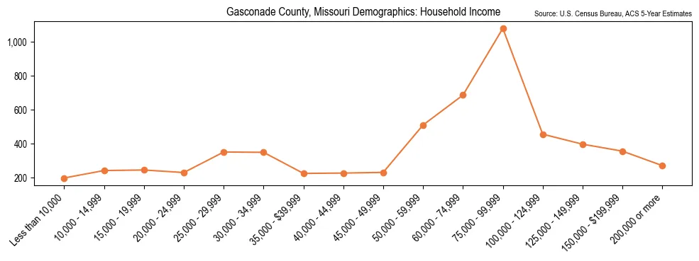 Median and distribution of household income in Gasconade County, Missouri based on 2023 American Community Survey (ACS)