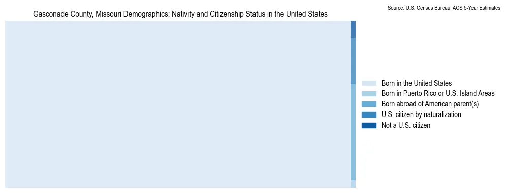 Chart showing the breakdown of U.S. citizenship status and nativity in 2023 for the Gasconade County, Missouri, based on ACS 5-Year Estimates