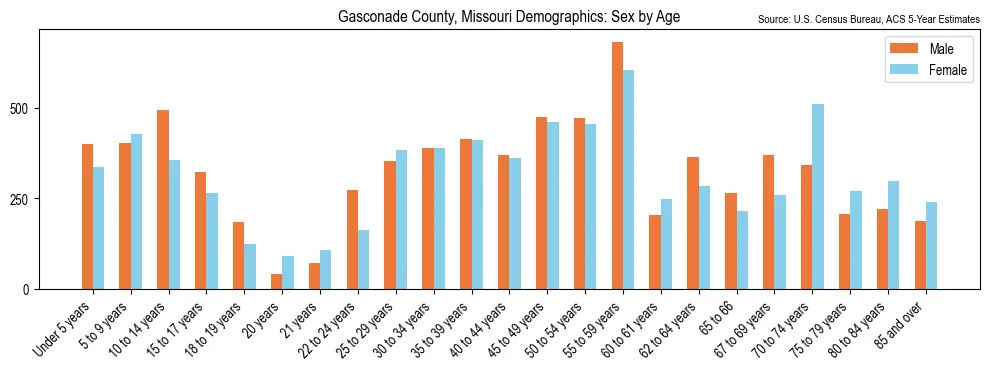 Population by age and sex in Gasconade County, Missouri, based on 2023 ACS data