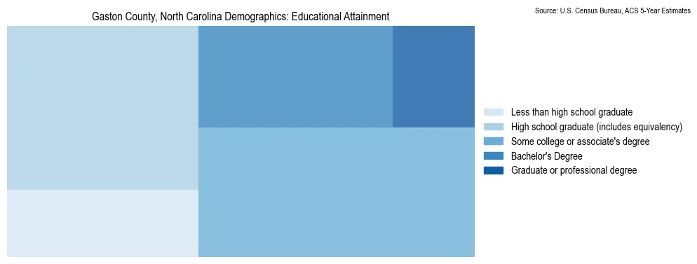 Educational attainment levels of the population in Gaston County, North Carolina based on 2023 American Community Survey (ACS) data