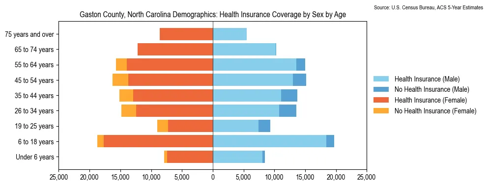Health insurance coverage by age and sex in Gaston County, North Carolina from the 2023 ACS