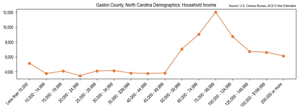 Median and distribution of household income in Gaston County, North Carolina based on 2023 American Community Survey (ACS)