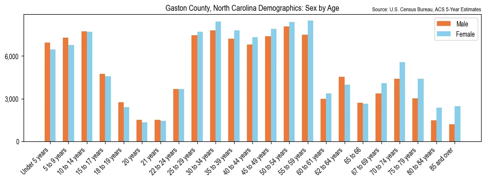 Population by age and sex in Gaston County, North Carolina, based on 2023 ACS data