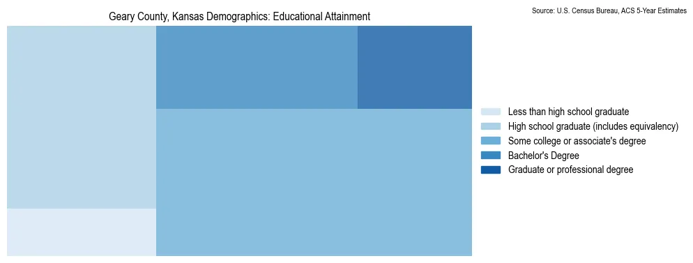 Educational attainment levels of the population in Geary County, Kansas based on 2023 American Community Survey (ACS) data