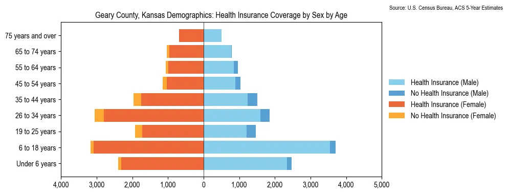 Health insurance coverage by age and sex in Geary County, Kansas from the 2023 ACS