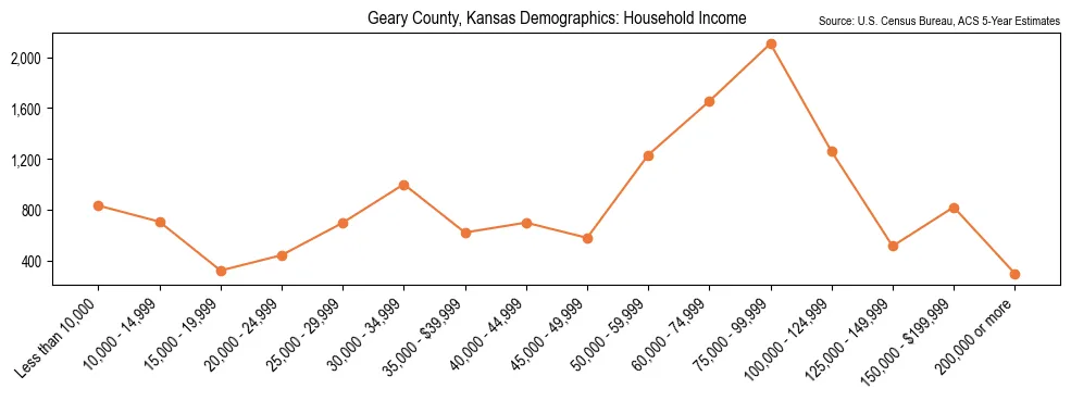 Median and distribution of household income in Geary County, Kansas based on 2023 American Community Survey (ACS)