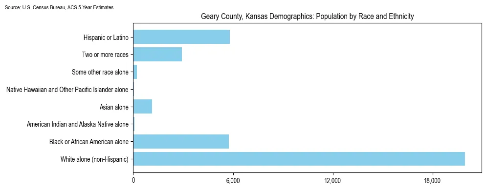 Population by race and ethnicity in Geary County, Kansas based on 2023 U.S. Census Bureau ACS data