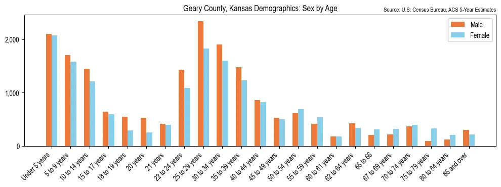 Population by age and sex in Geary County, Kansas, based on 2023 ACS data