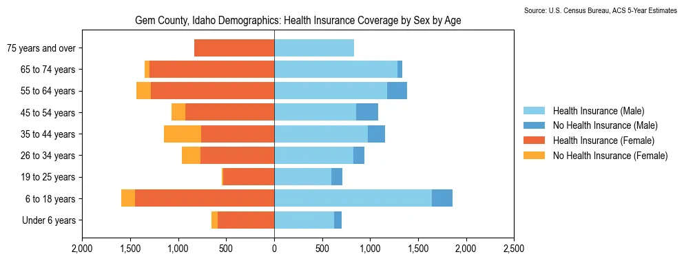 Health insurance coverage by age and sex in Gem County, Idaho from the 2023 ACS