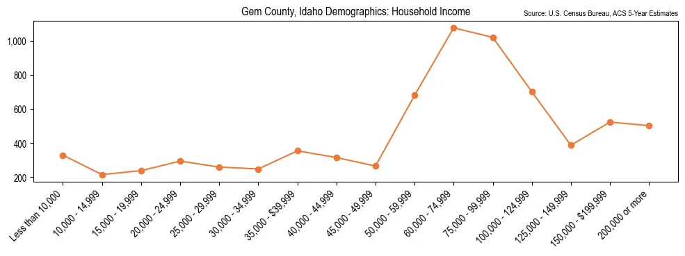 Median and distribution of household income in Gem County, Idaho based on 2023 American Community Survey (ACS)