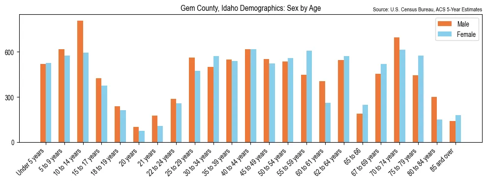 Population by age and sex in Gem County, Idaho, based on 2023 ACS data