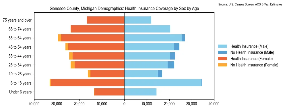 Health insurance coverage by age and sex in Genesee County, Michigan from the 2023 ACS