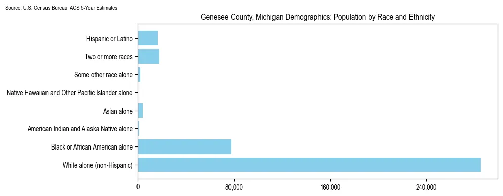 Population by race and ethnicity in Genesee County, Michigan based on 2023 U.S. Census Bureau ACS data