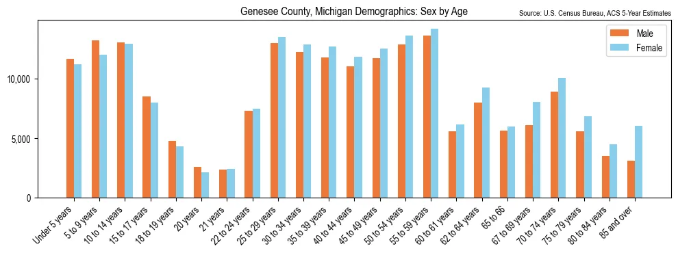 Population by age and sex in Genesee County, Michigan, based on 2023 ACS data