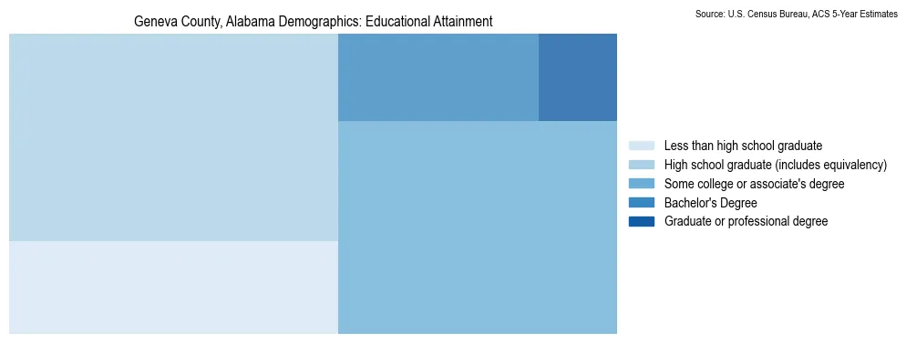 Educational attainment levels of the population in Geneva County, Alabama based on 2023 American Community Survey (ACS) data