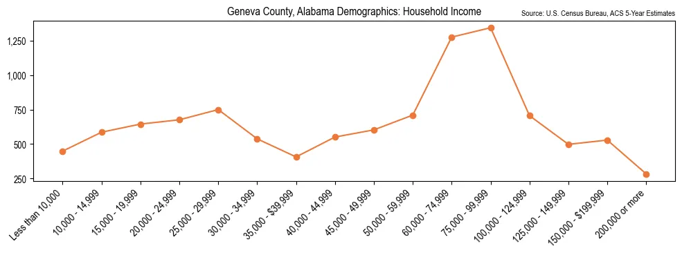 Median and distribution of household income in Geneva County, Alabama based on 2023 American Community Survey (ACS)