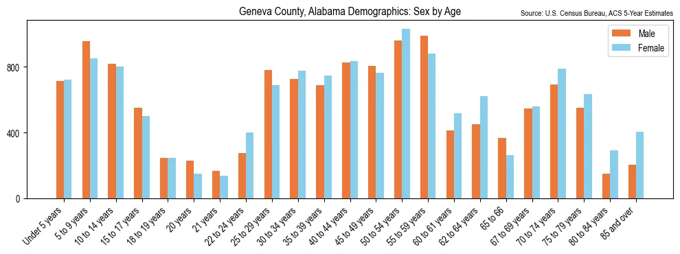 Population by age and sex in Geneva County, Alabama, based on 2023 ACS data