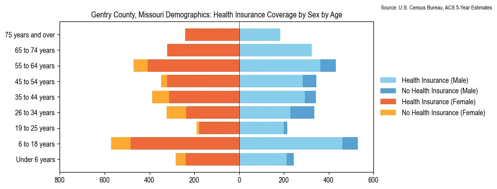 Health insurance coverage by age and sex in Gentry County, Missouri from the 2023 ACS