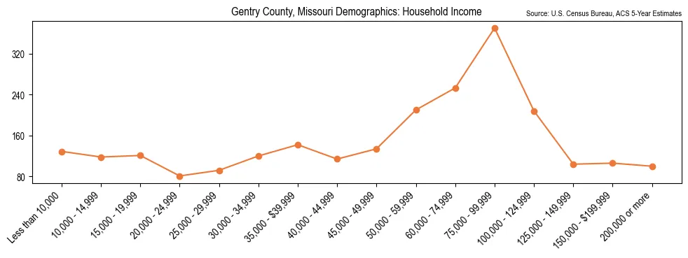 Median and distribution of household income in Gentry County, Missouri based on 2023 American Community Survey (ACS)