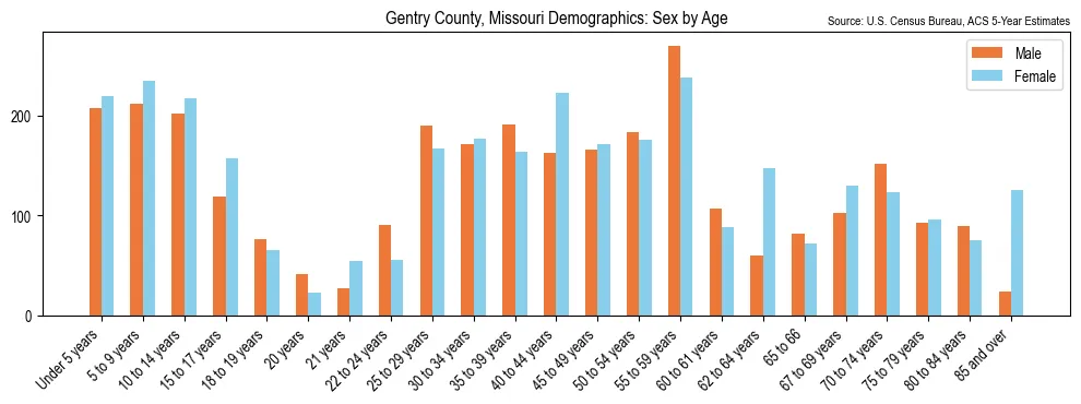 Population by age and sex in Gentry County, Missouri, based on 2023 ACS data