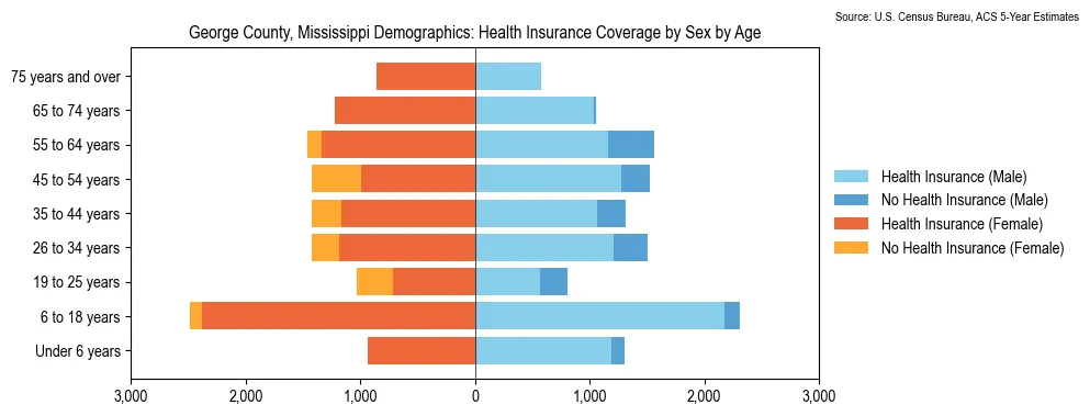 Health insurance coverage by age and sex in George County, Mississippi from the 2023 ACS