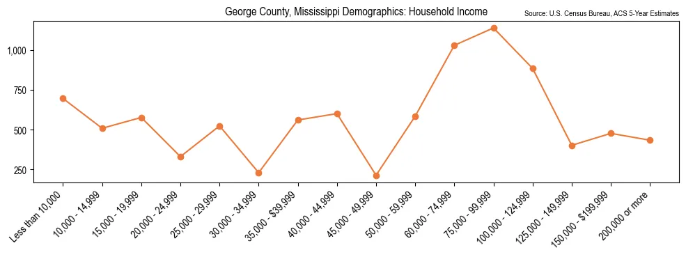 Median and distribution of household income in George County, Mississippi based on 2023 American Community Survey (ACS)