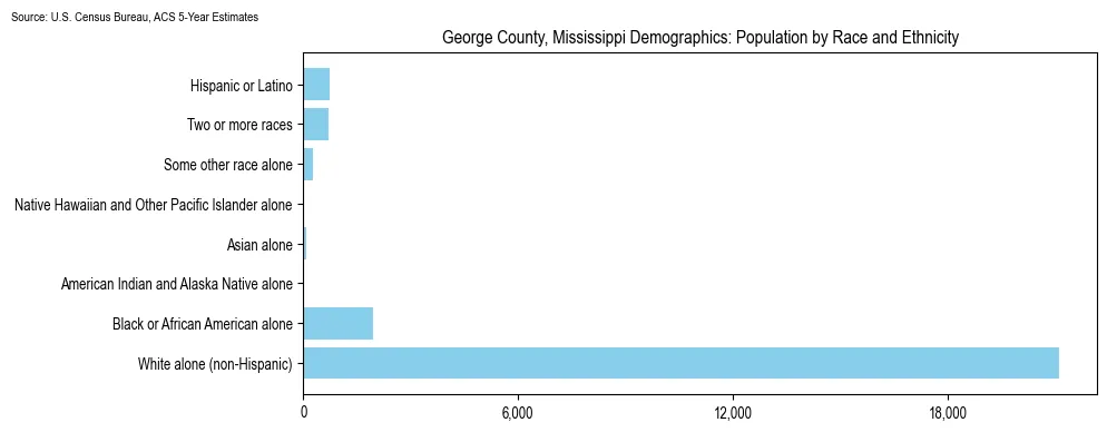 Population by race and ethnicity in George County, Mississippi based on 2023 U.S. Census Bureau ACS data