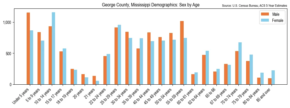 Population by age and sex in George County, Mississippi, based on 2023 ACS data