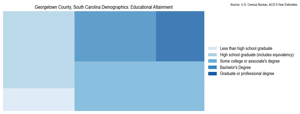 Educational attainment levels of the population in Georgetown County, South Carolina based on 2023 American Community Survey (ACS) data