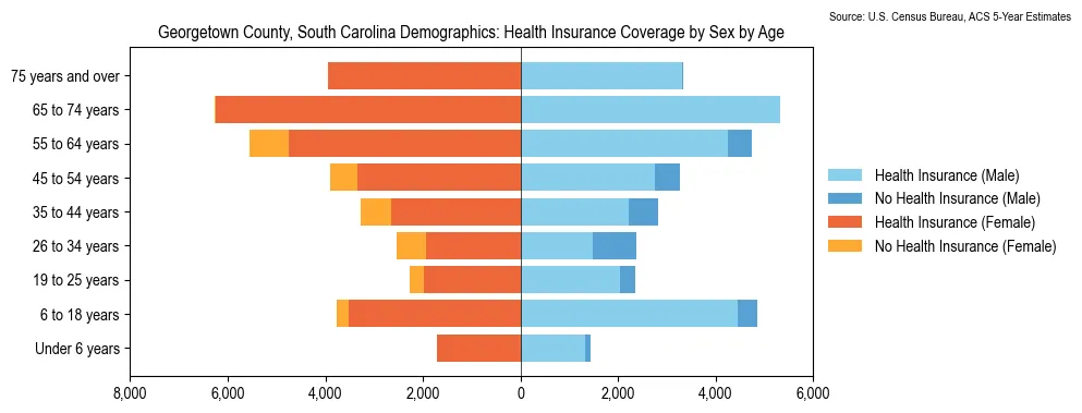 Health insurance coverage by age and sex in Georgetown County, South Carolina from the 2023 ACS