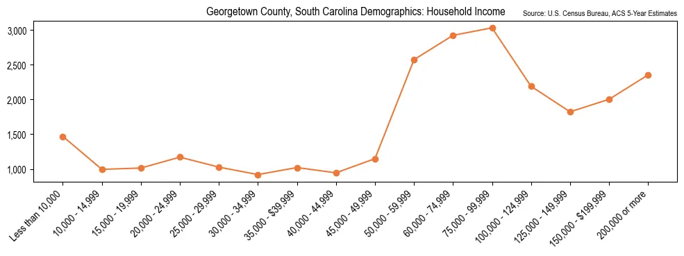 Median and distribution of household income in Georgetown County, South Carolina based on 2023 American Community Survey (ACS)