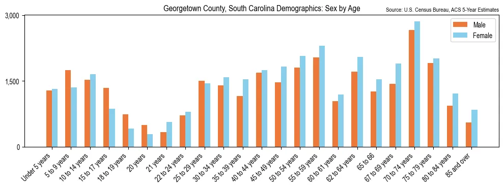 Population by age and sex in Georgetown County, South Carolina, based on 2023 ACS data