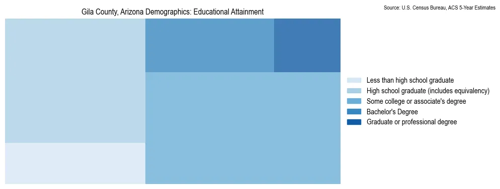 Educational attainment levels of the population in Gila County, Arizona based on 2023 American Community Survey (ACS) data